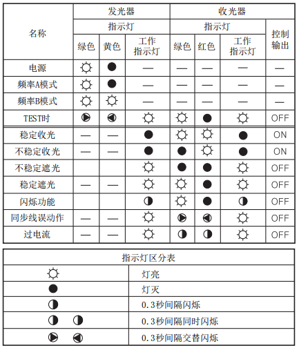 奧托尼克斯光幕指示燈含義.png