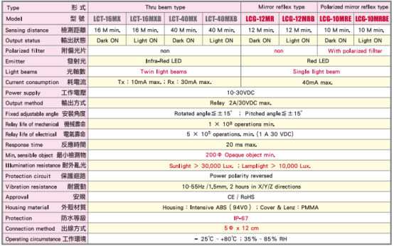 臺灣陽明光電傳感器參數(shù)規(guī)格.png