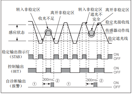 BF4R系列光纖放大器自診斷功能圖示.png